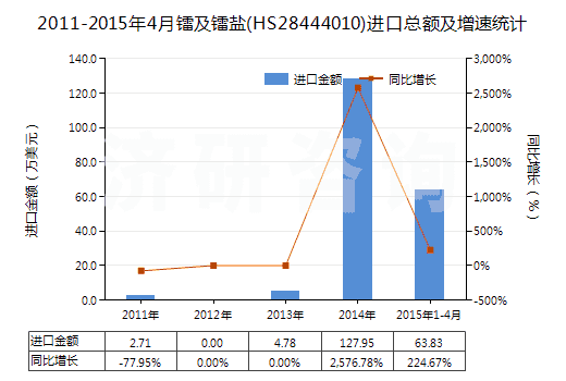 2011-2015年4月鐳及鐳鹽(HS28444010)進(jìn)口總額及增速統(tǒng)計